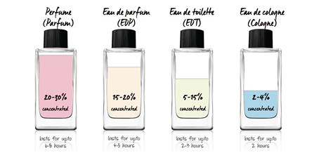 difference intre tester si parfum.